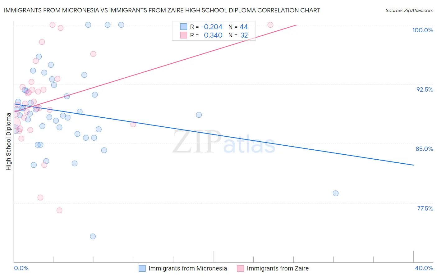 Immigrants from Micronesia vs Immigrants from Zaire High School Diploma