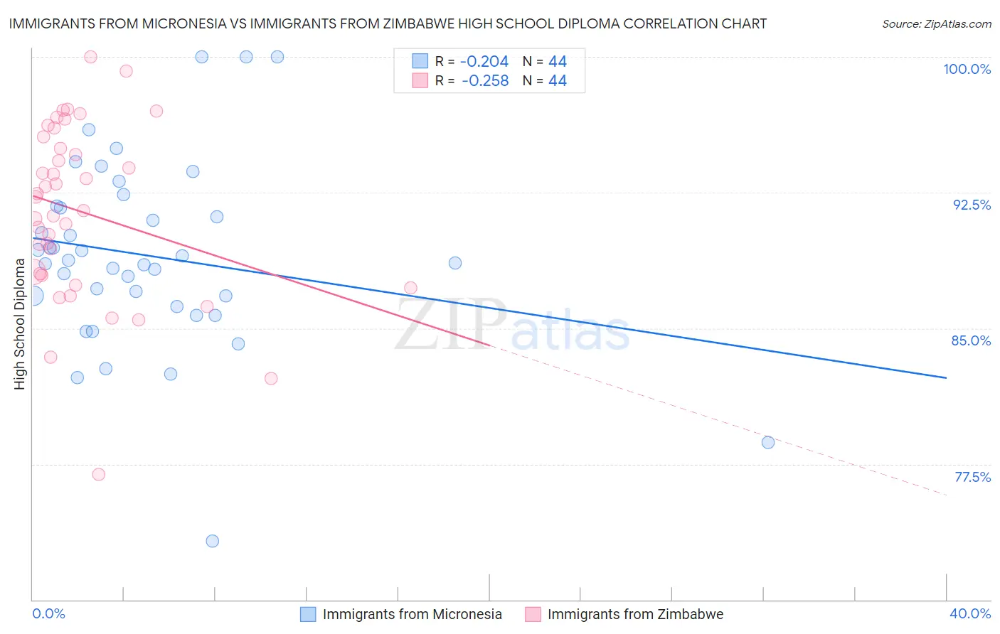 Immigrants from Micronesia vs Immigrants from Zimbabwe High School Diploma