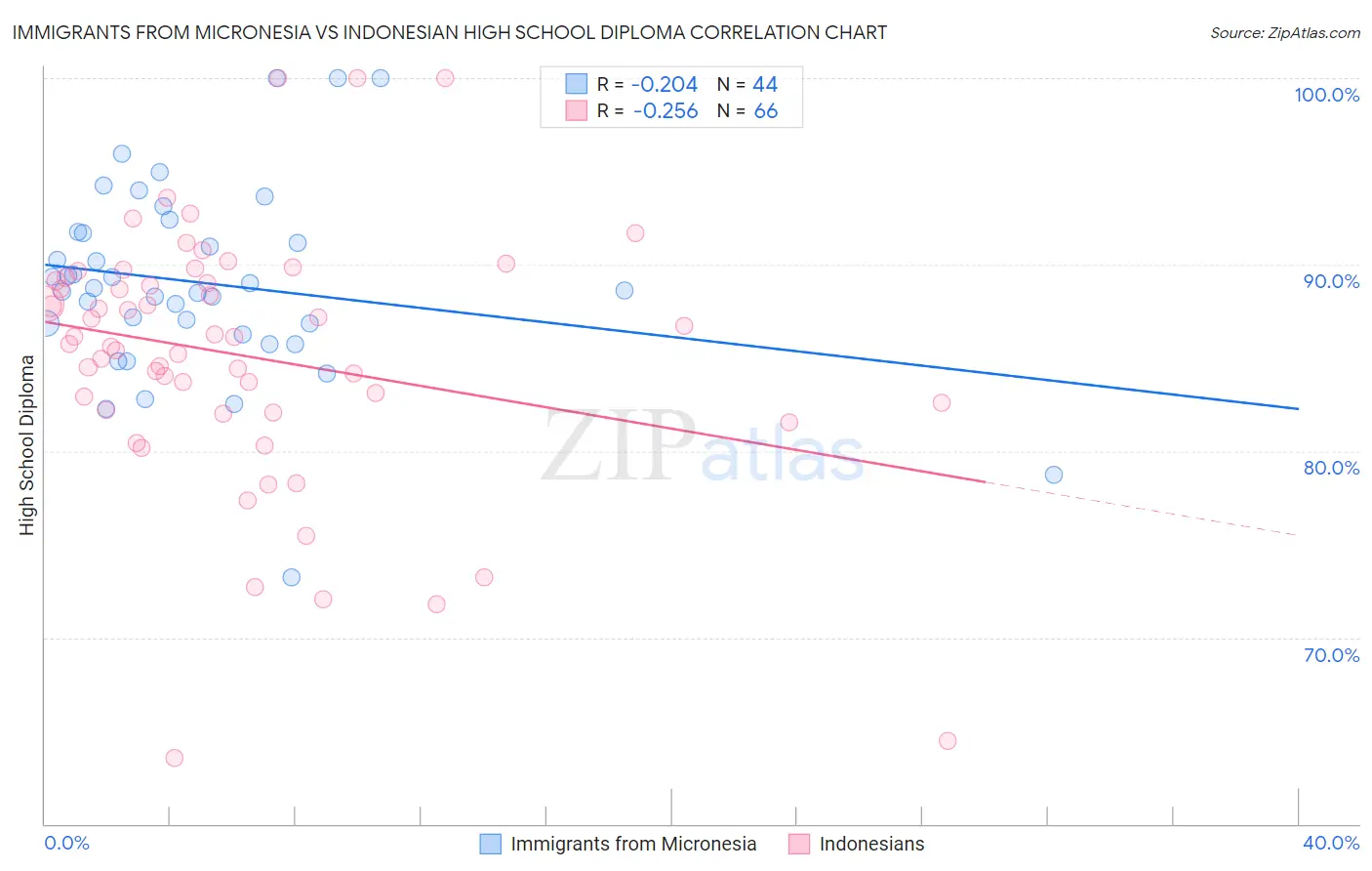 Immigrants from Micronesia vs Indonesian High School Diploma