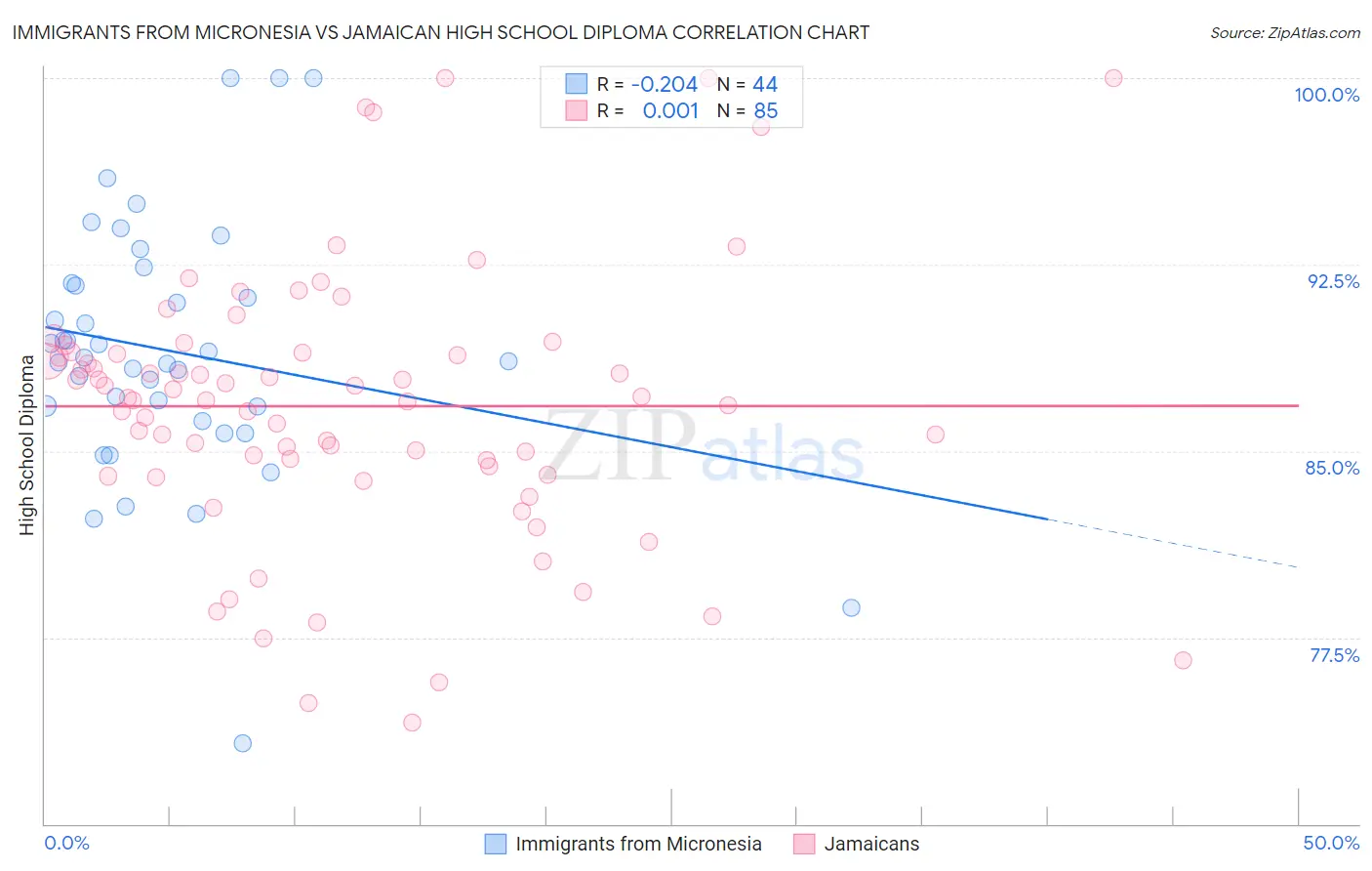 Immigrants from Micronesia vs Jamaican High School Diploma