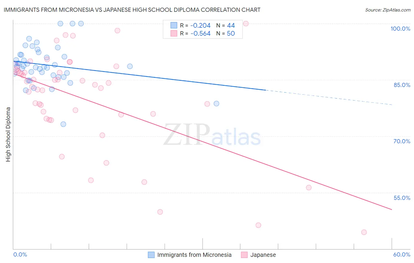 Immigrants from Micronesia vs Japanese High School Diploma