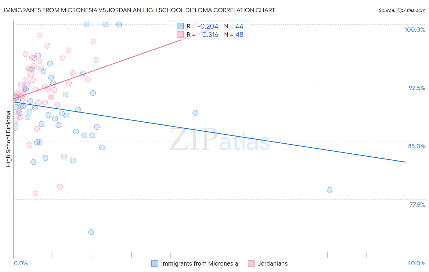 Immigrants from Micronesia vs Jordanian High School Diploma