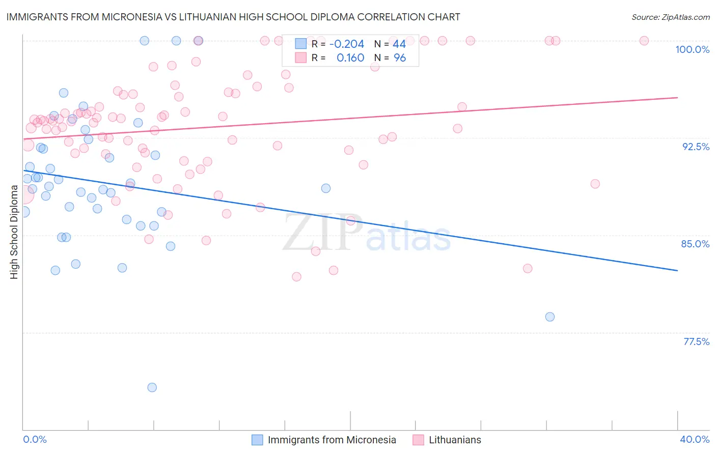 Immigrants from Micronesia vs Lithuanian High School Diploma