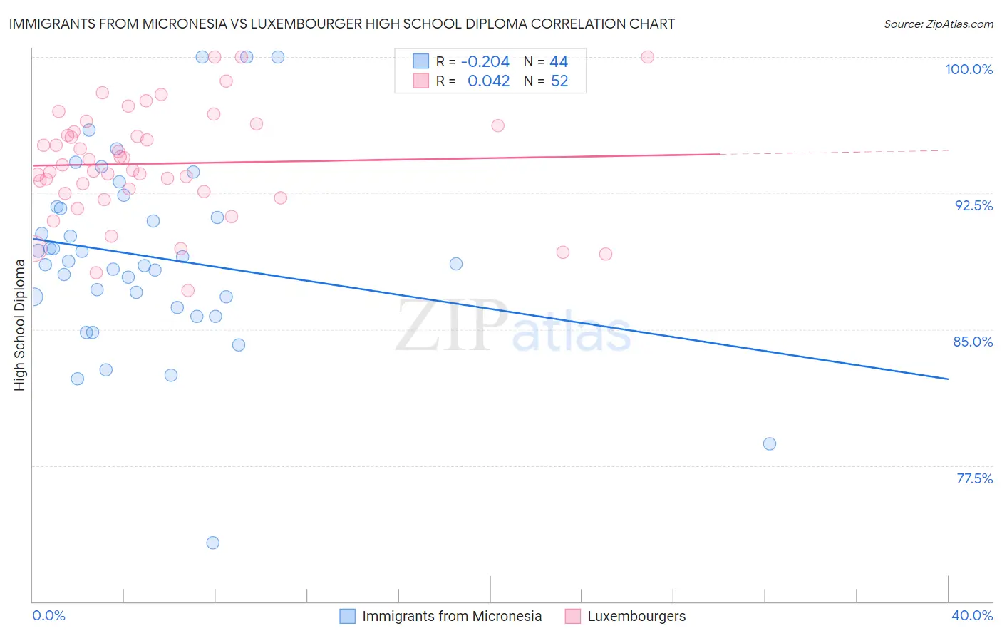 Immigrants from Micronesia vs Luxembourger High School Diploma