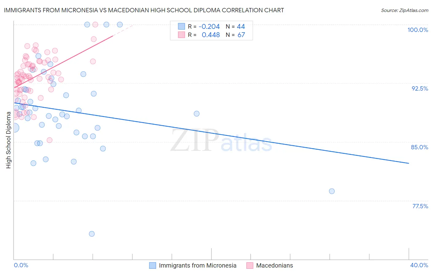 Immigrants from Micronesia vs Macedonian High School Diploma