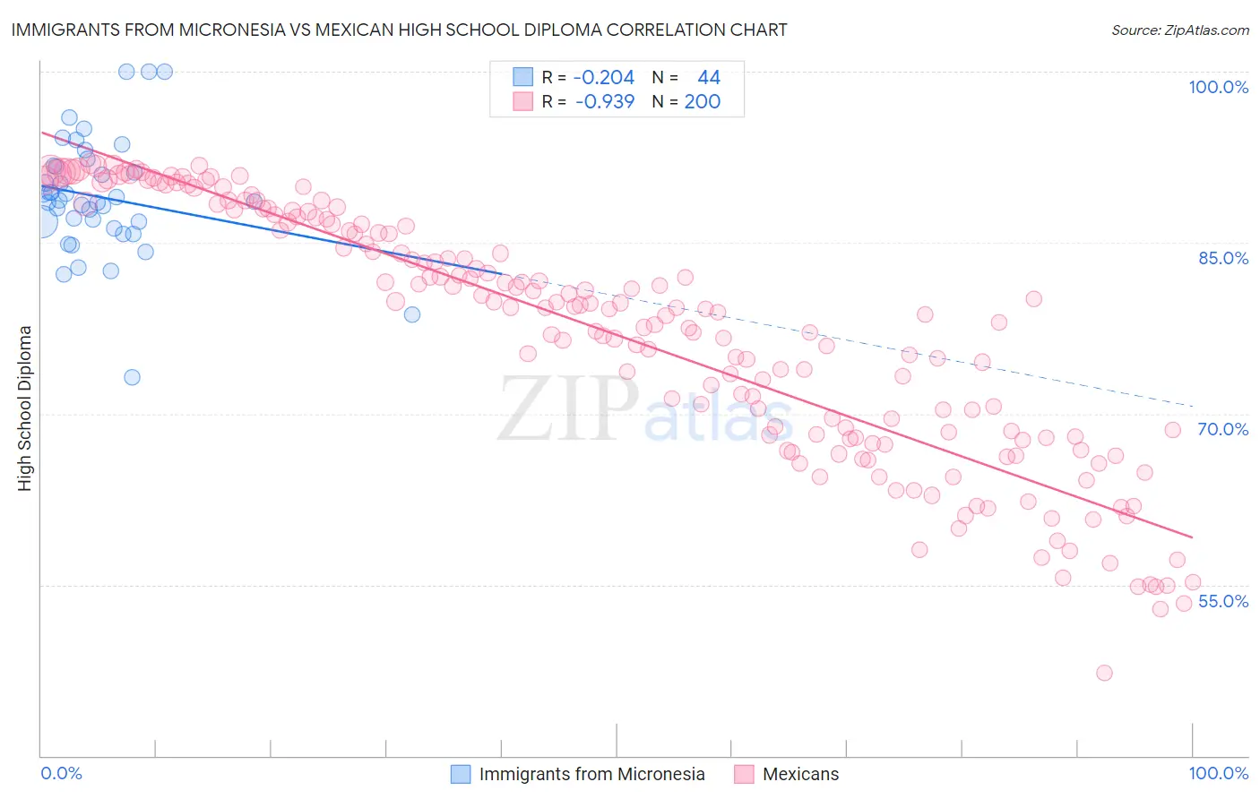 Immigrants from Micronesia vs Mexican High School Diploma