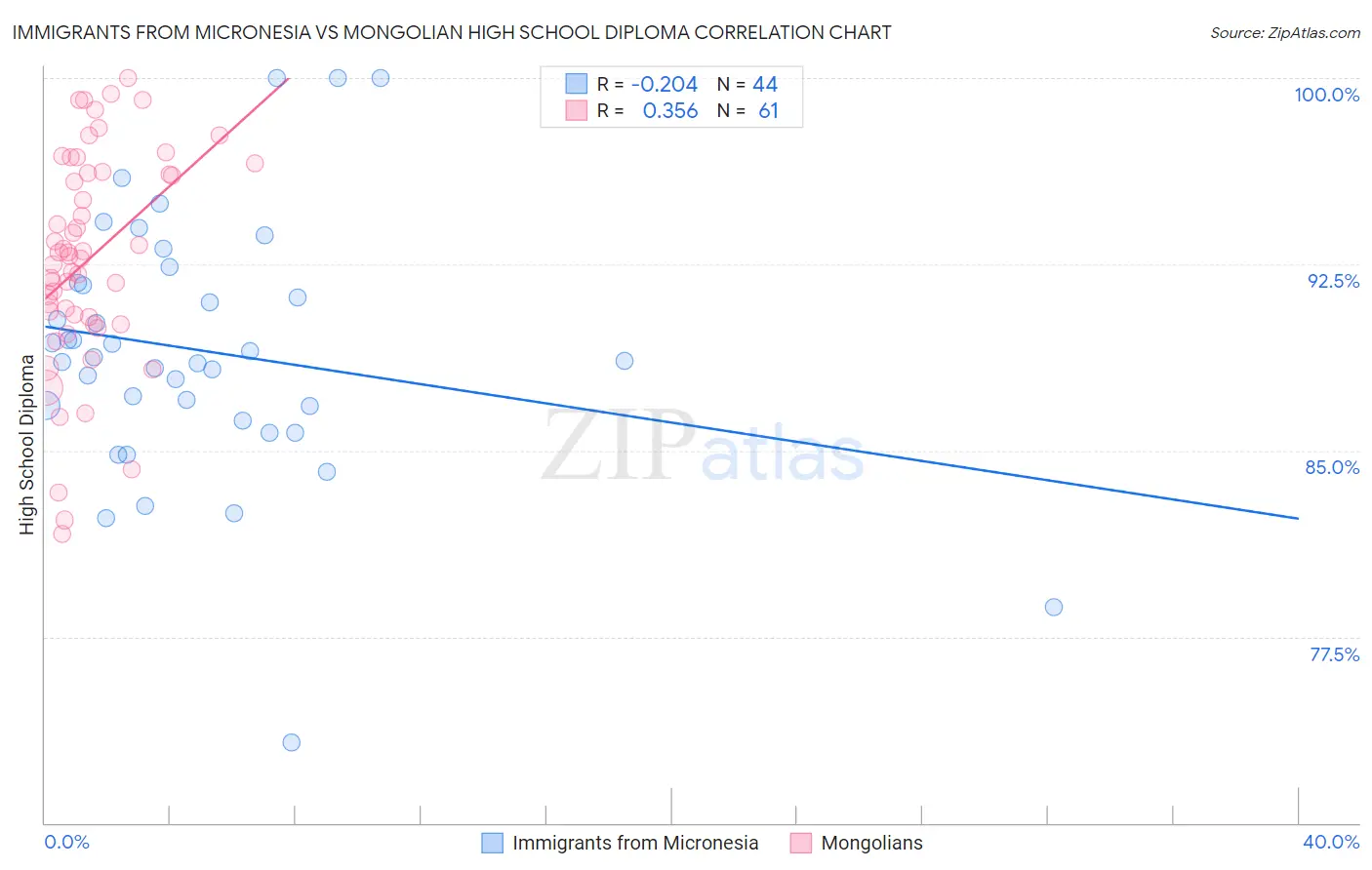 Immigrants from Micronesia vs Mongolian High School Diploma