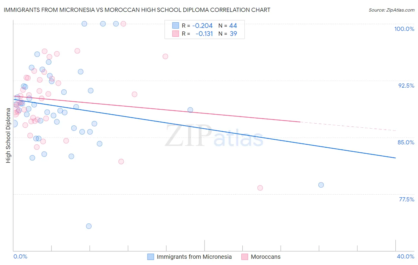 Immigrants from Micronesia vs Moroccan High School Diploma