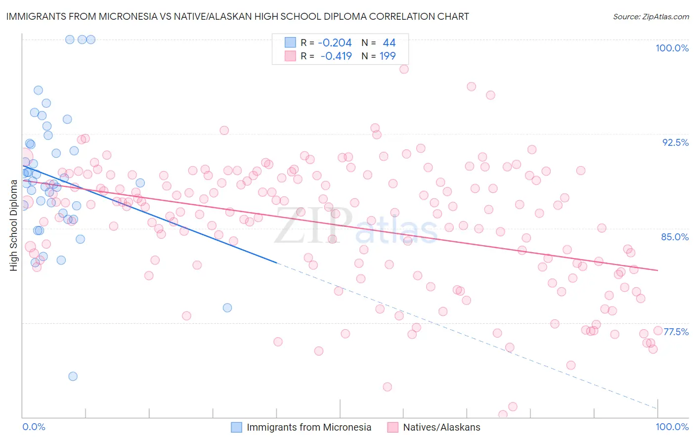 Immigrants from Micronesia vs Native/Alaskan High School Diploma