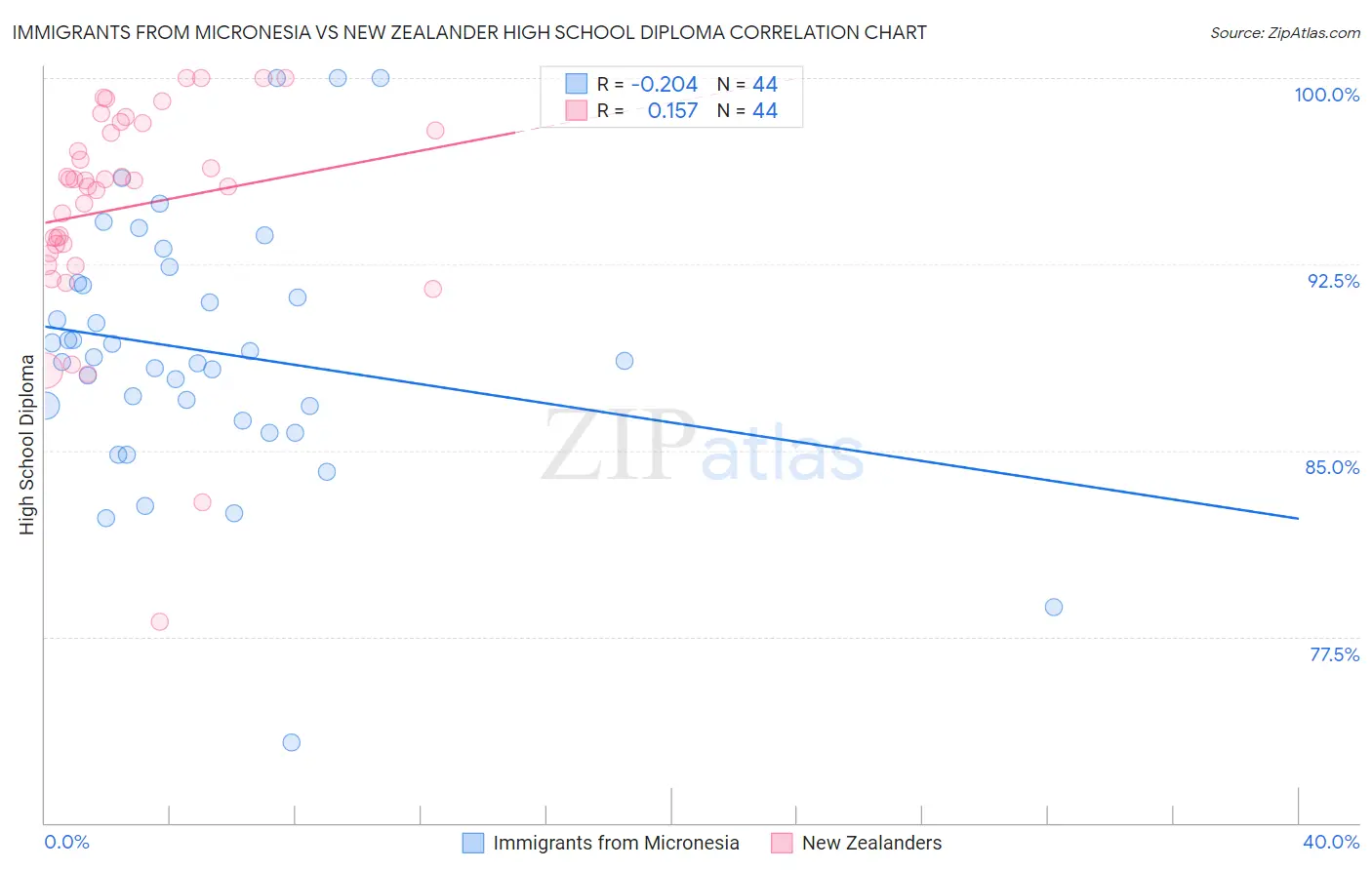 Immigrants from Micronesia vs New Zealander High School Diploma