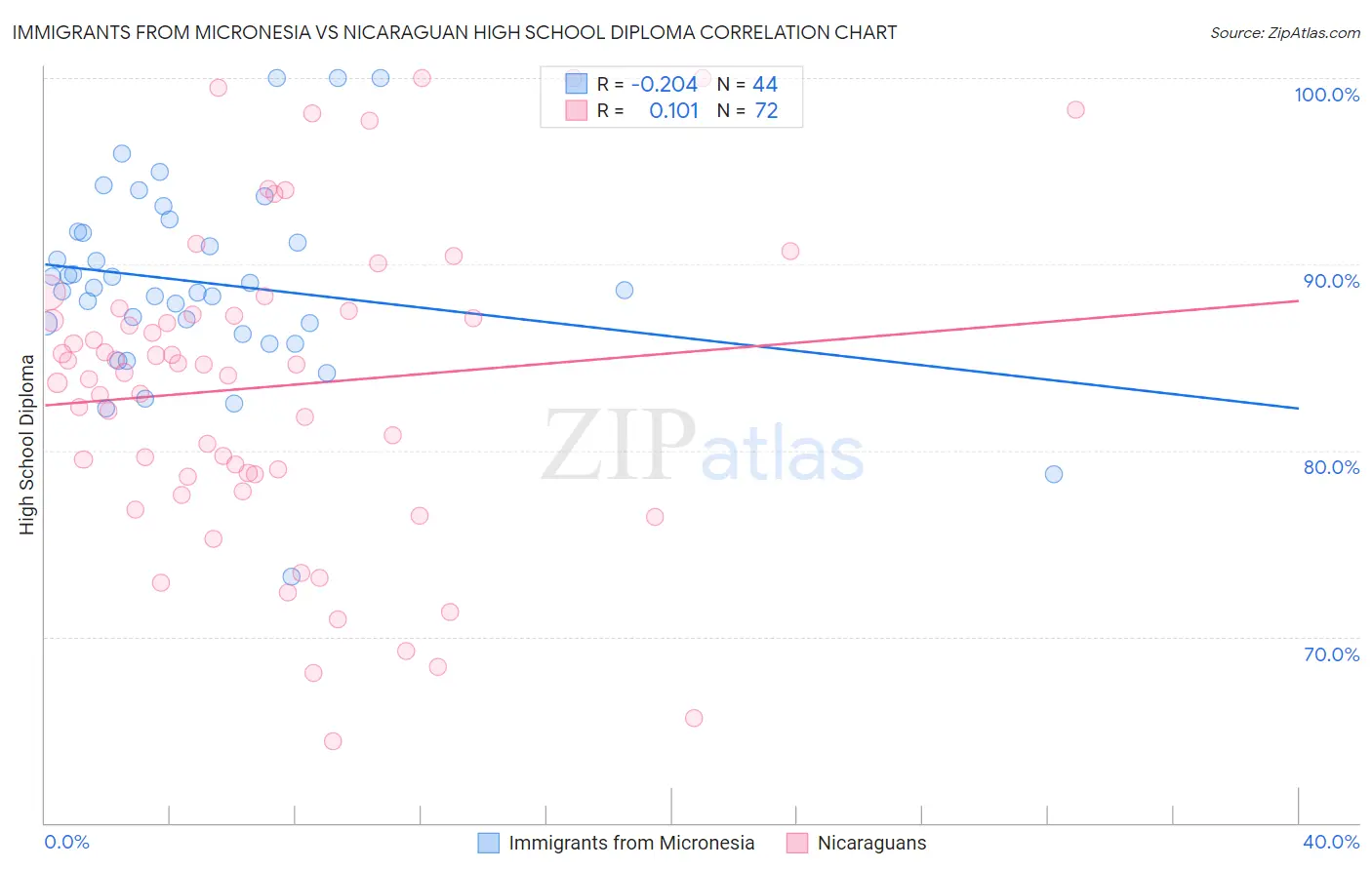 Immigrants from Micronesia vs Nicaraguan High School Diploma