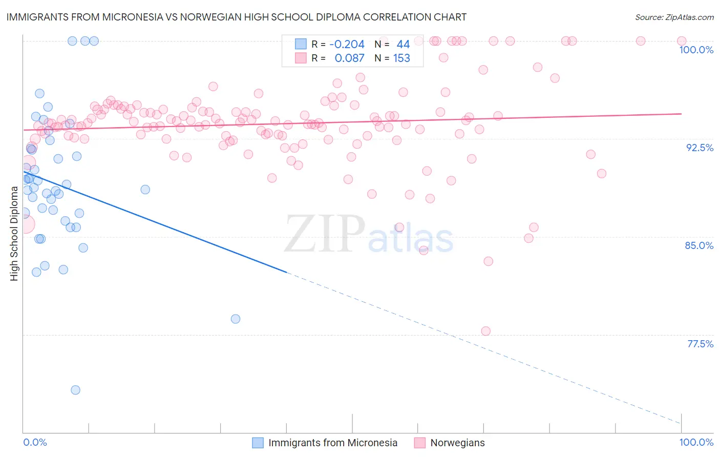 Immigrants from Micronesia vs Norwegian High School Diploma