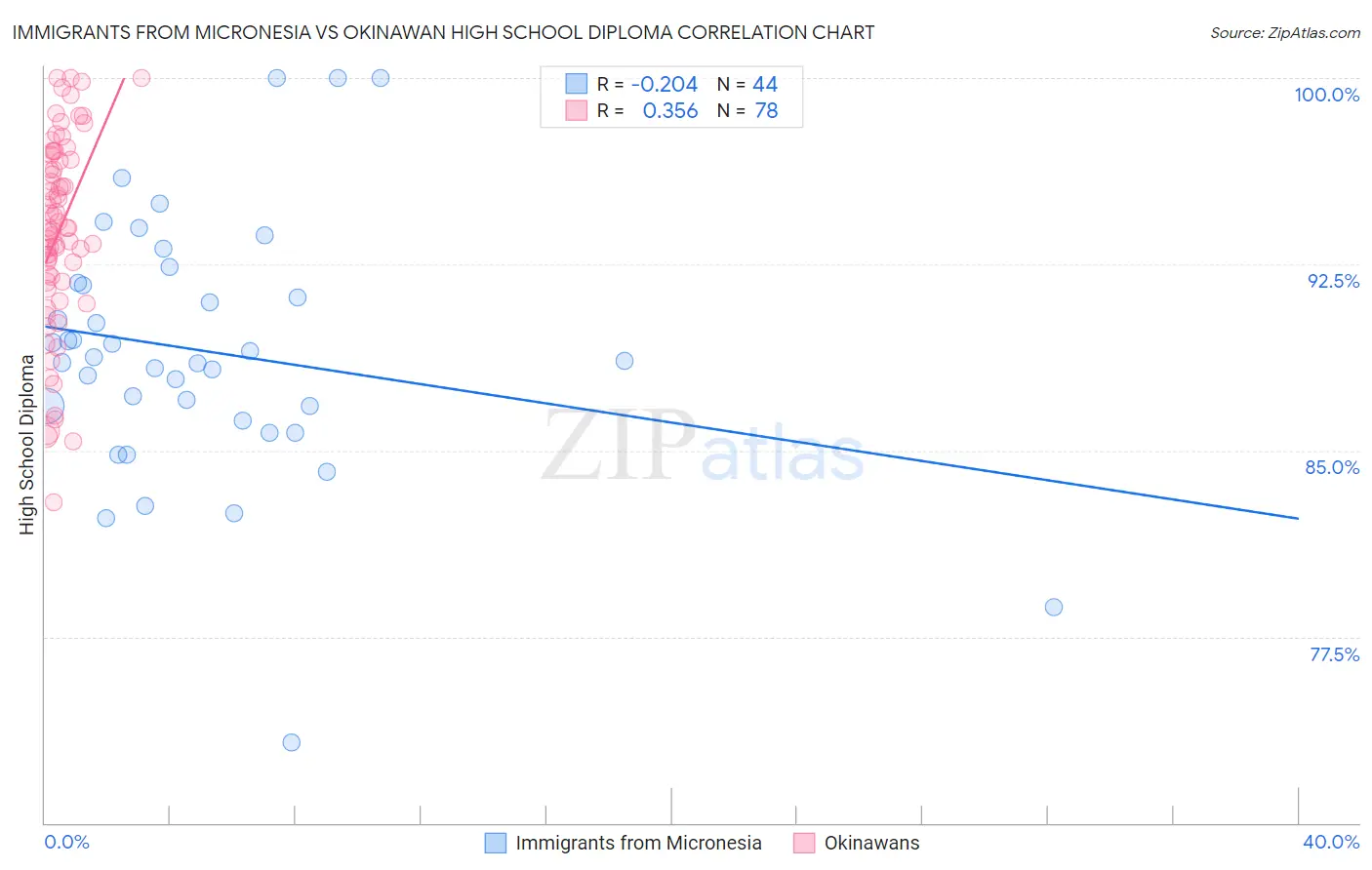 Immigrants from Micronesia vs Okinawan High School Diploma