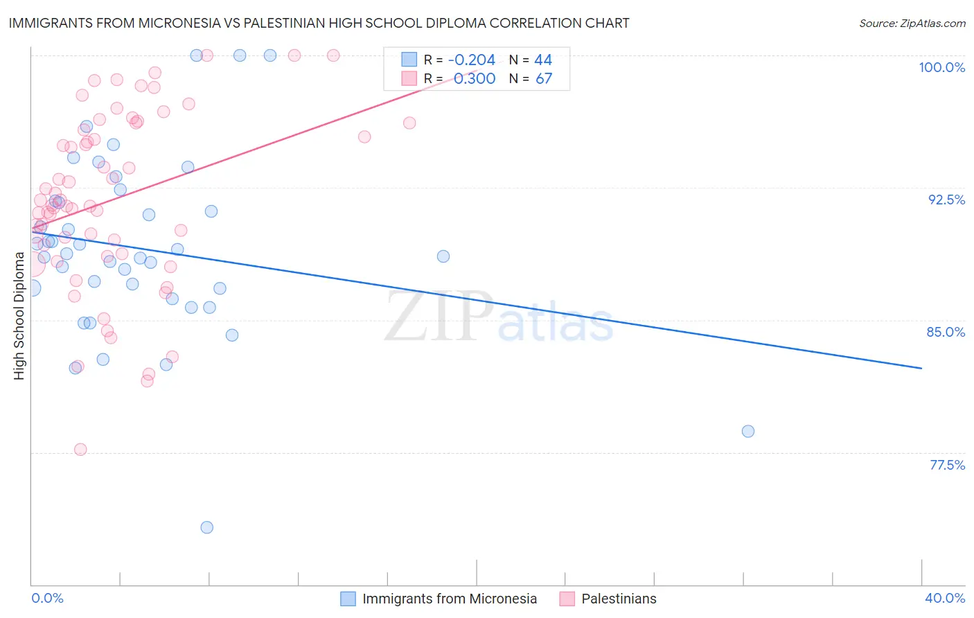 Immigrants from Micronesia vs Palestinian High School Diploma