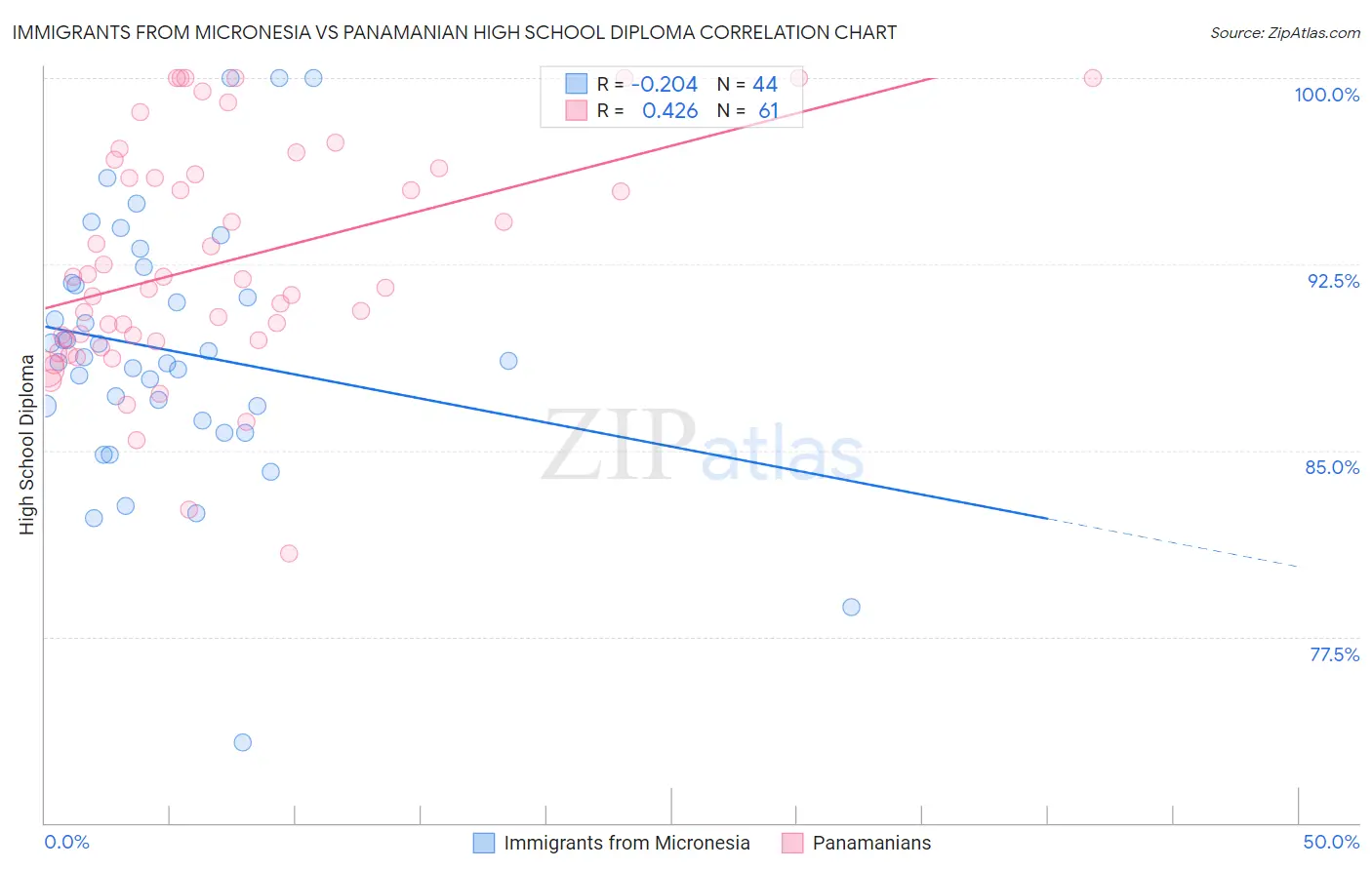Immigrants from Micronesia vs Panamanian High School Diploma