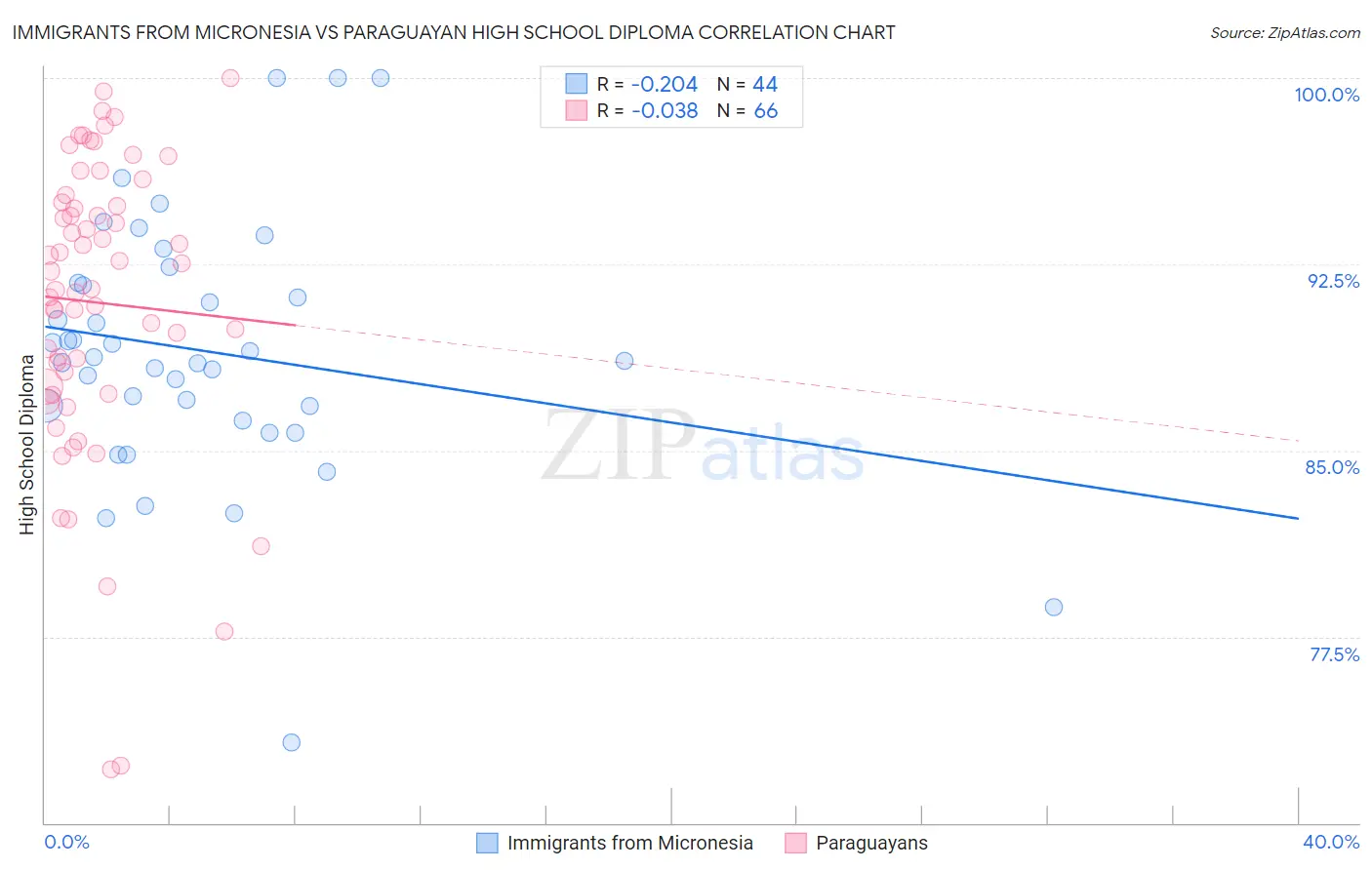 Immigrants from Micronesia vs Paraguayan High School Diploma