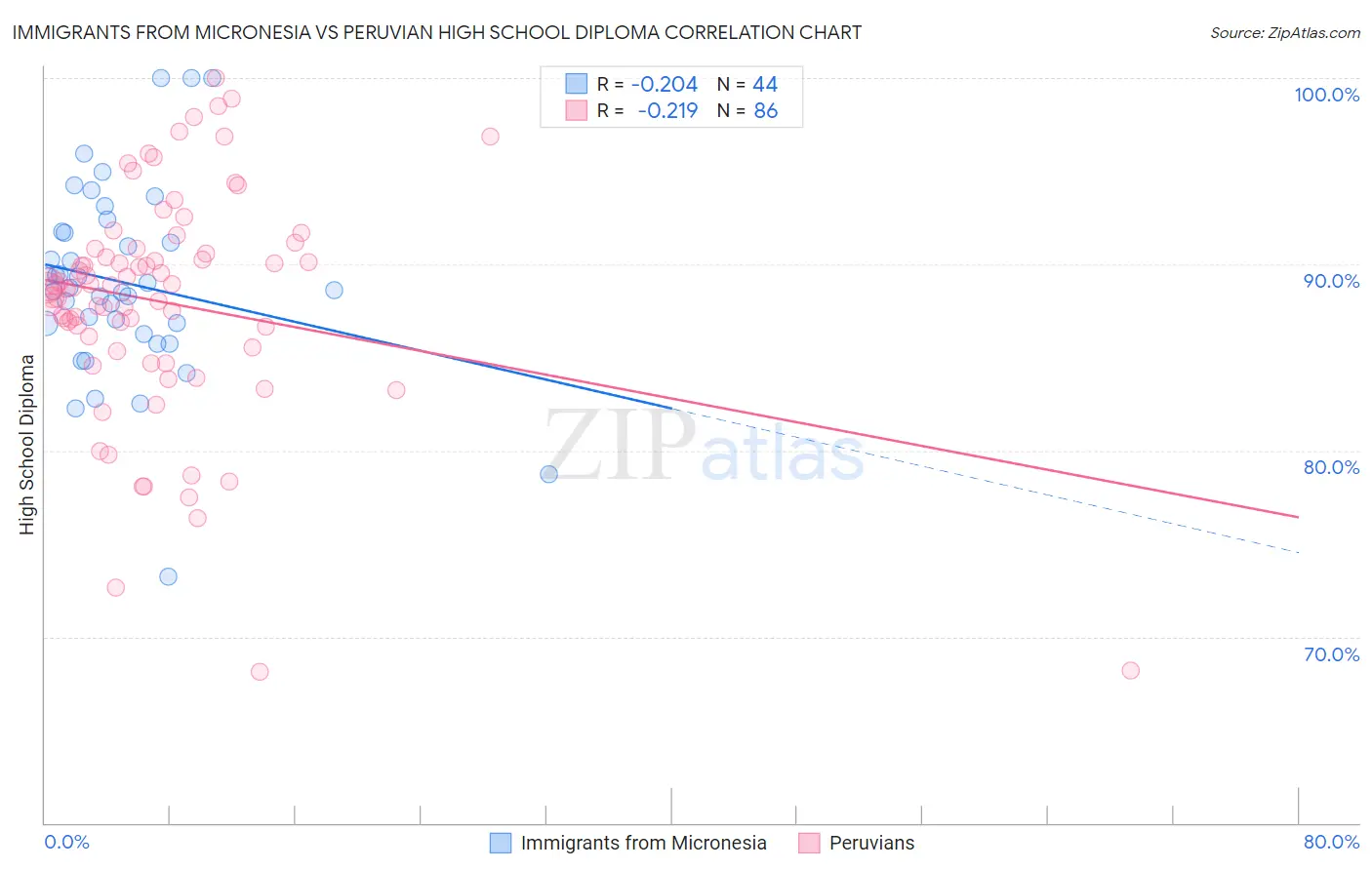 Immigrants from Micronesia vs Peruvian High School Diploma