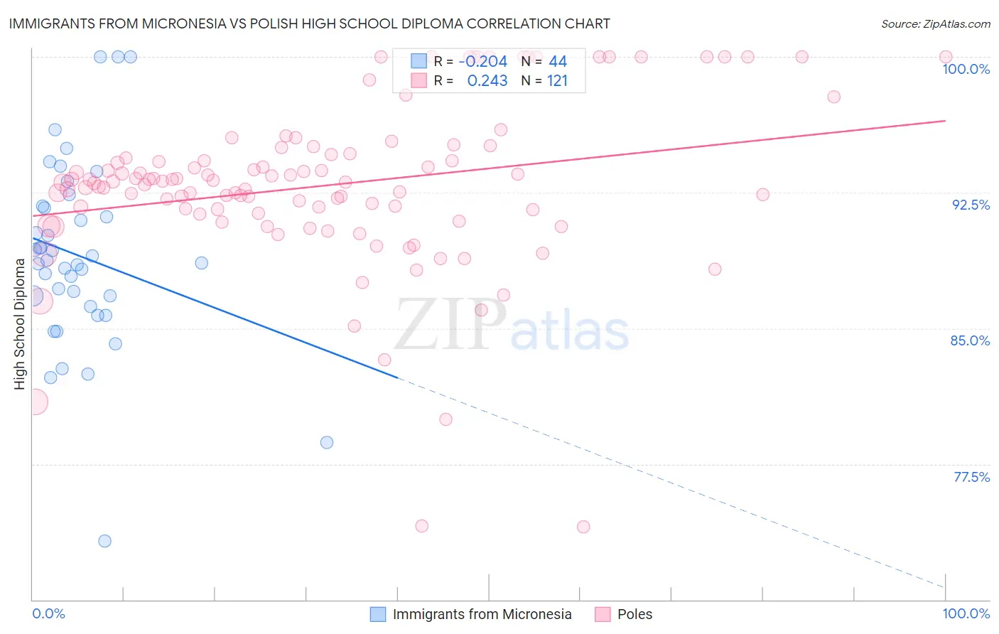 Immigrants from Micronesia vs Polish High School Diploma