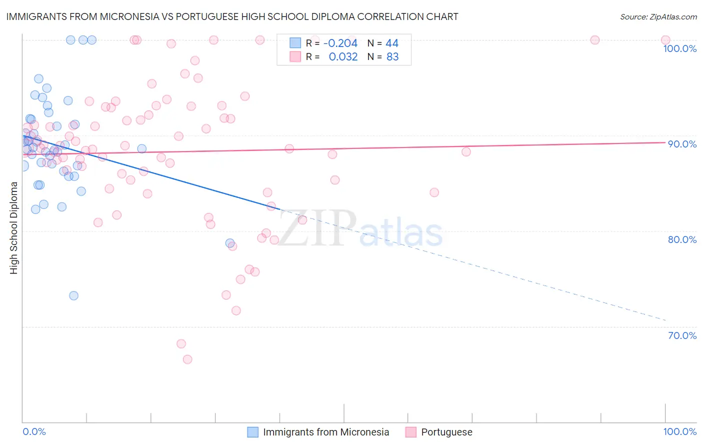 Immigrants from Micronesia vs Portuguese High School Diploma