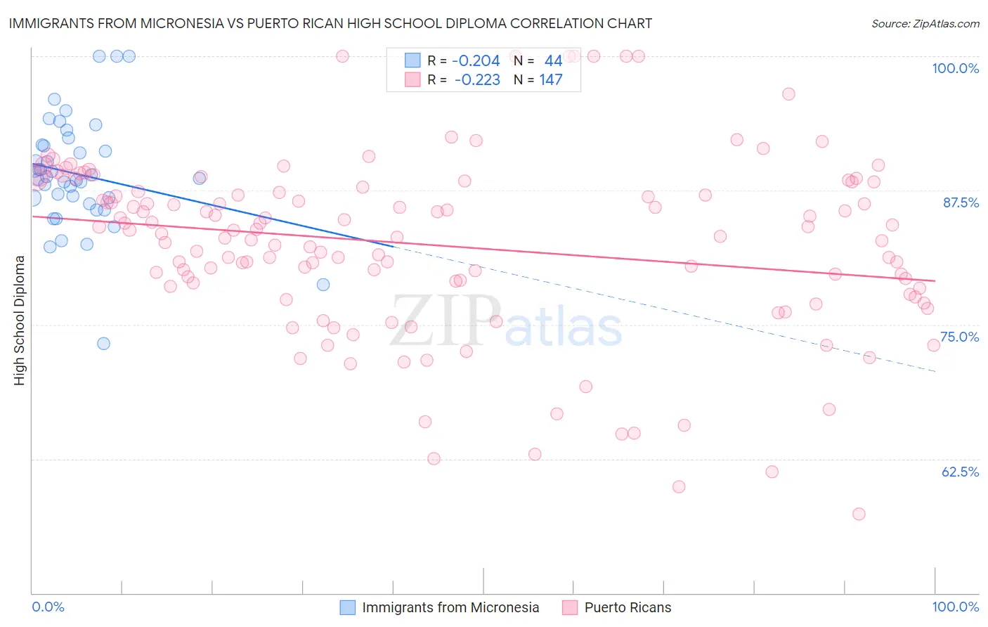 Immigrants from Micronesia vs Puerto Rican High School Diploma