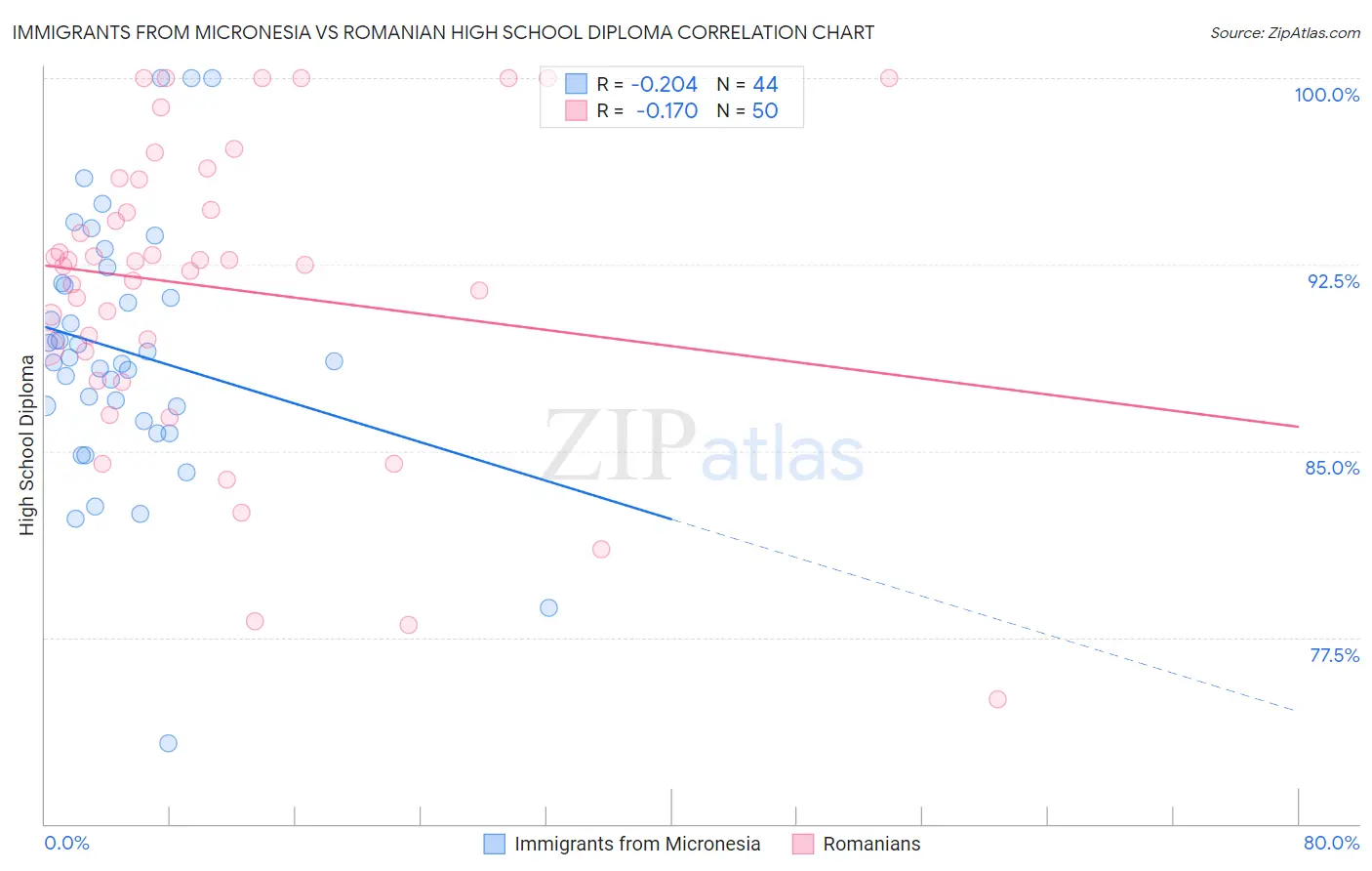 Immigrants from Micronesia vs Romanian High School Diploma