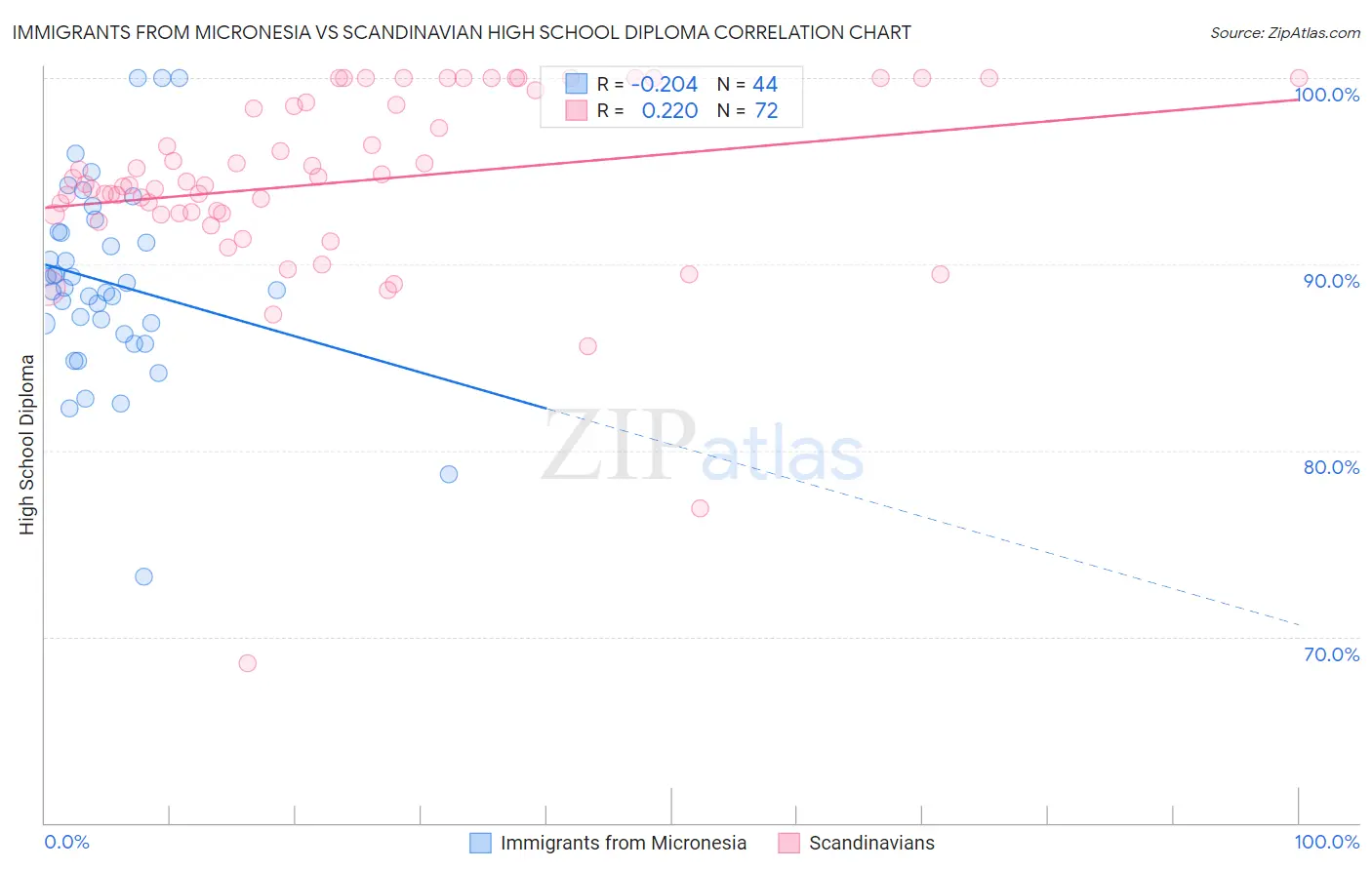 Immigrants from Micronesia vs Scandinavian High School Diploma