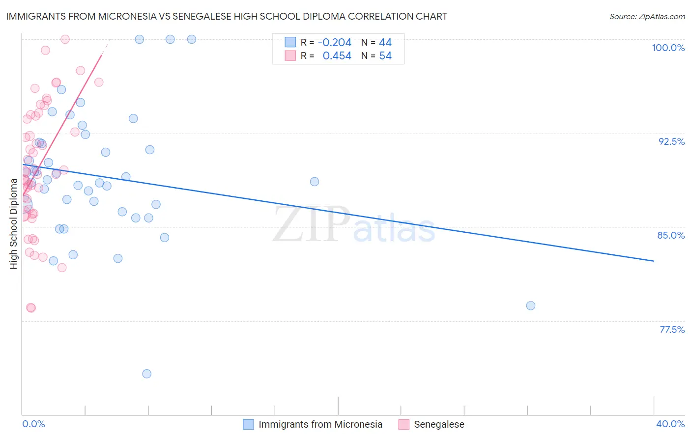 Immigrants from Micronesia vs Senegalese High School Diploma