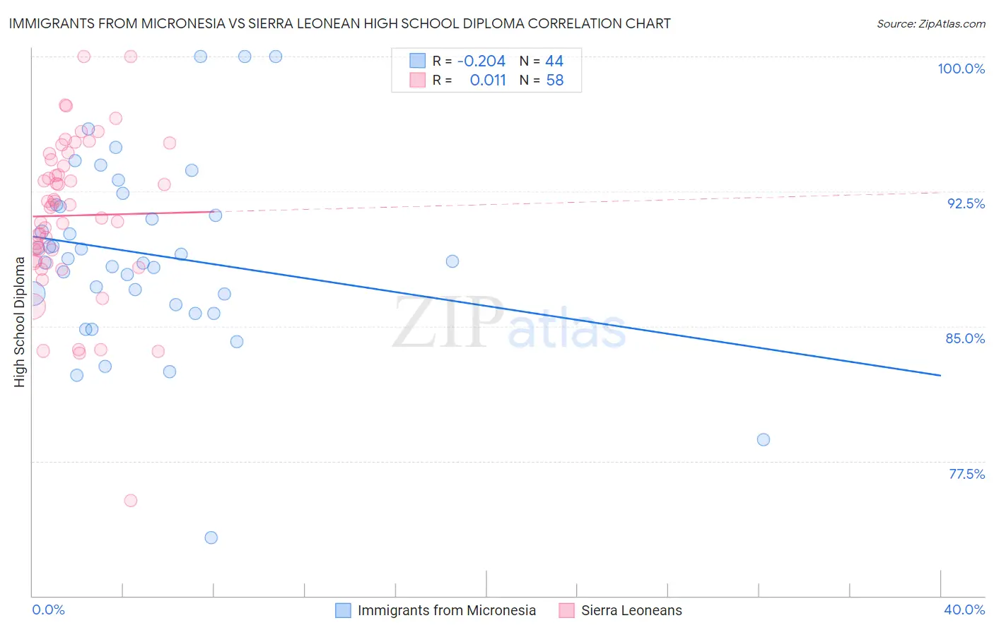 Immigrants from Micronesia vs Sierra Leonean High School Diploma
