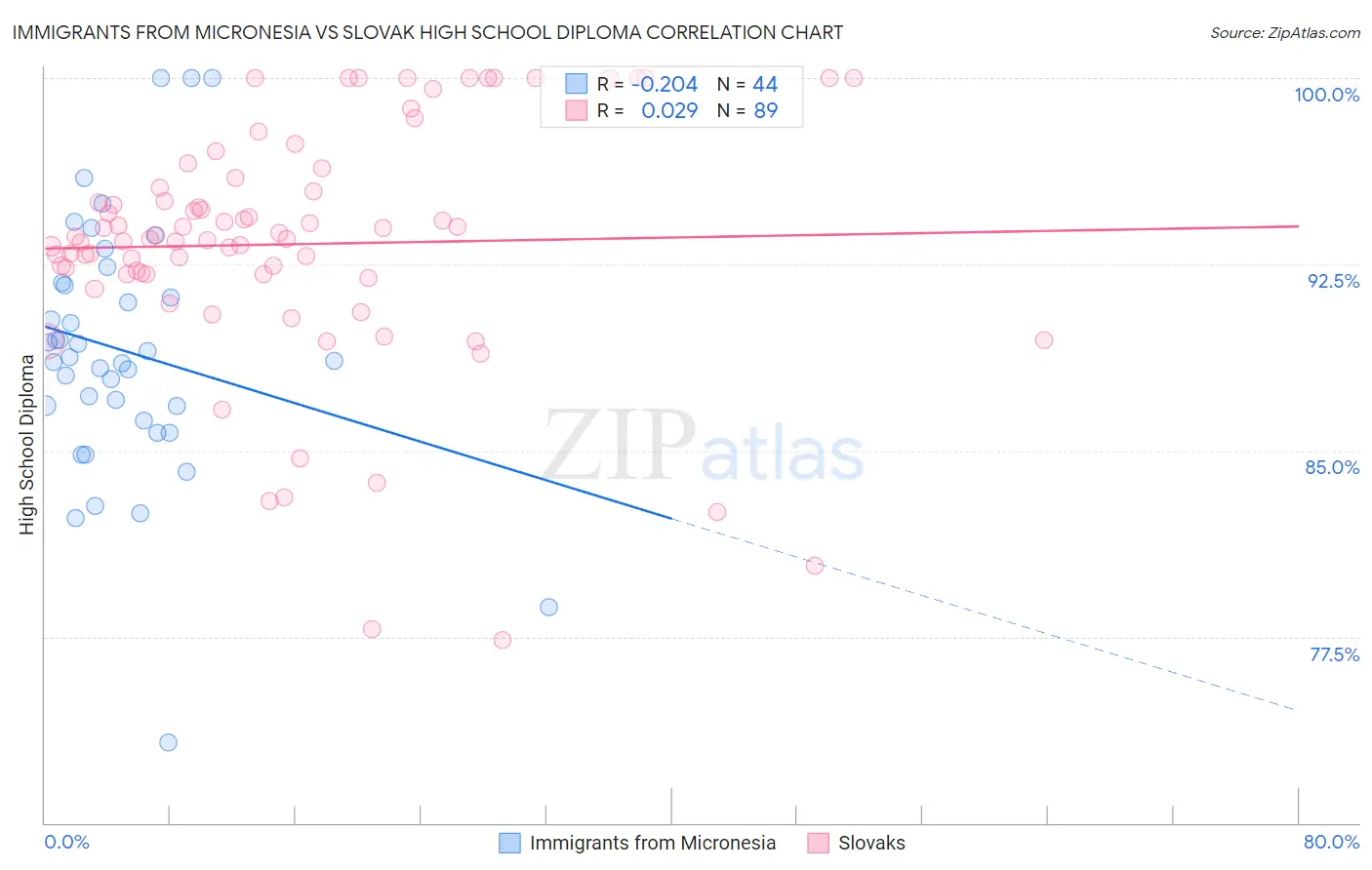 Immigrants from Micronesia vs Slovak High School Diploma