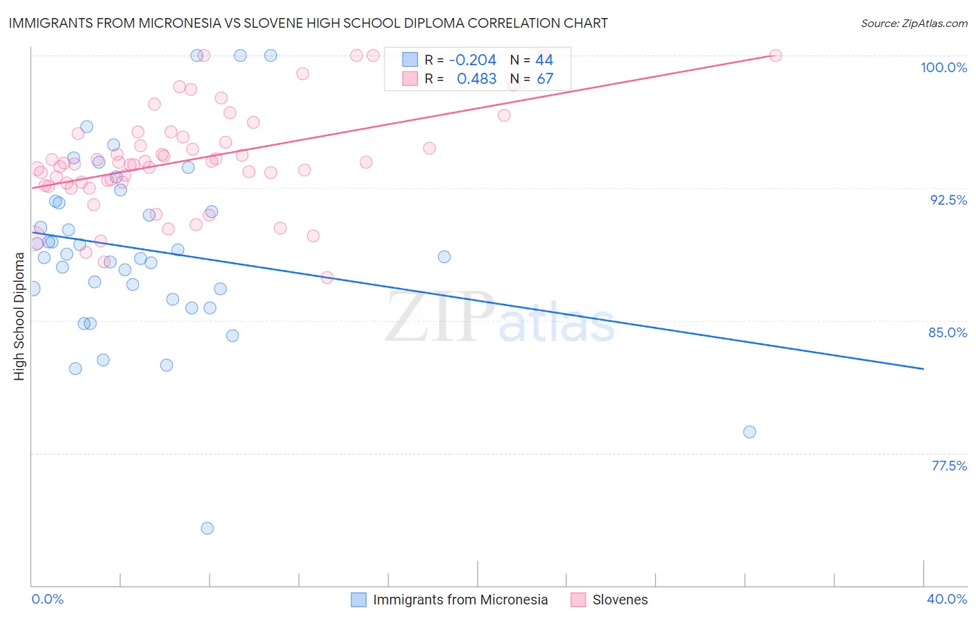 Immigrants from Micronesia vs Slovene High School Diploma