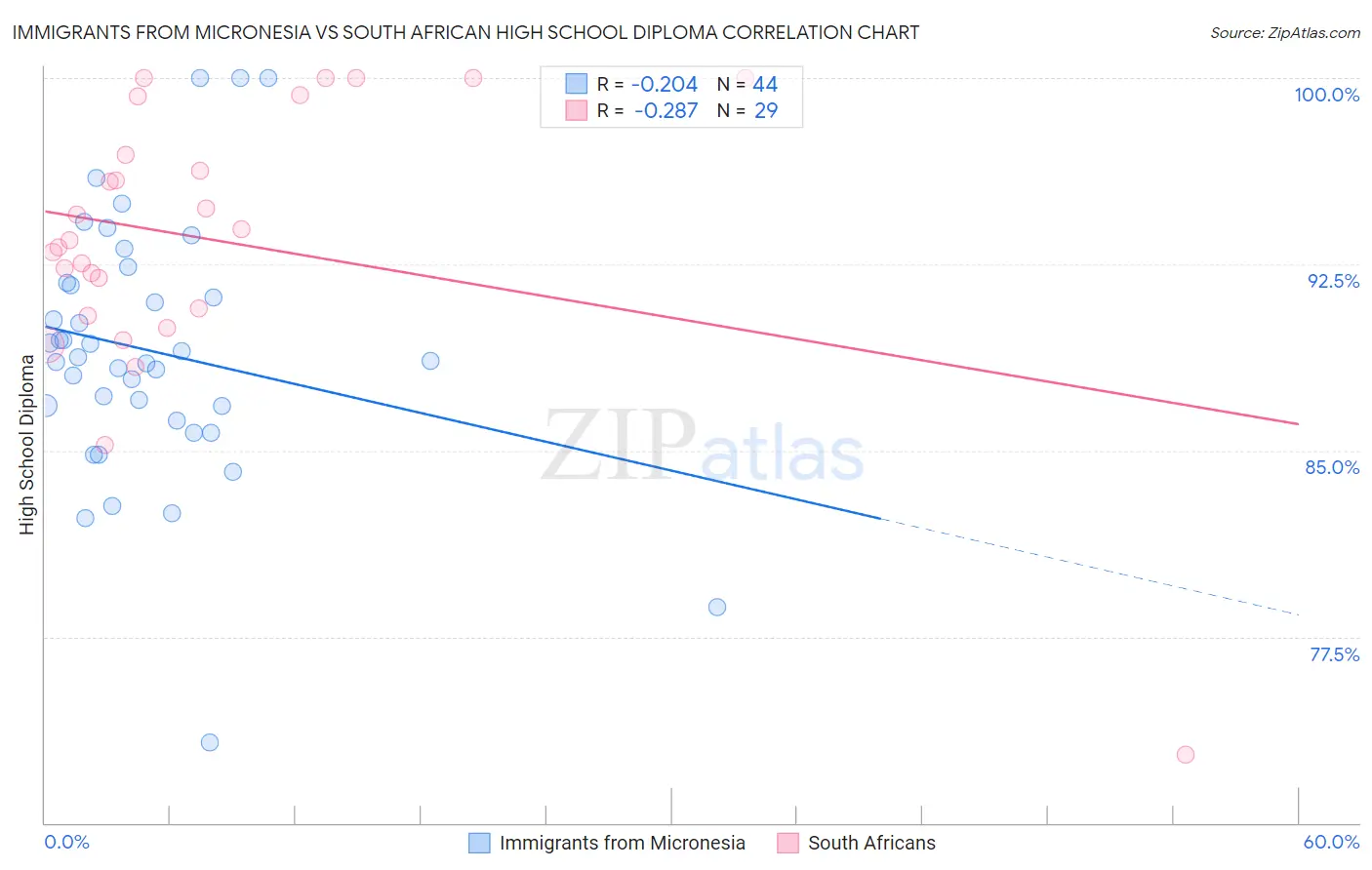 Immigrants from Micronesia vs South African High School Diploma