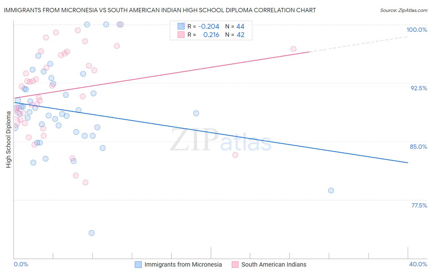 Immigrants from Micronesia vs South American Indian High School Diploma