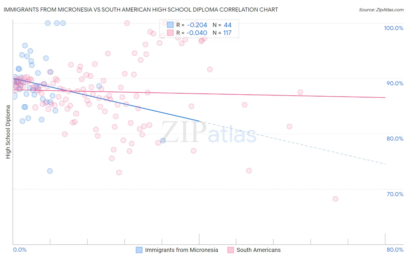 Immigrants from Micronesia vs South American High School Diploma