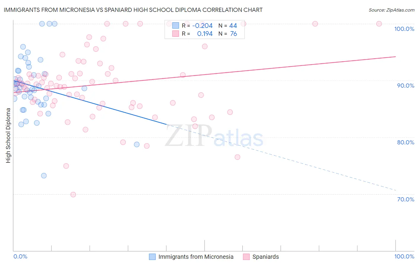 Immigrants from Micronesia vs Spaniard High School Diploma