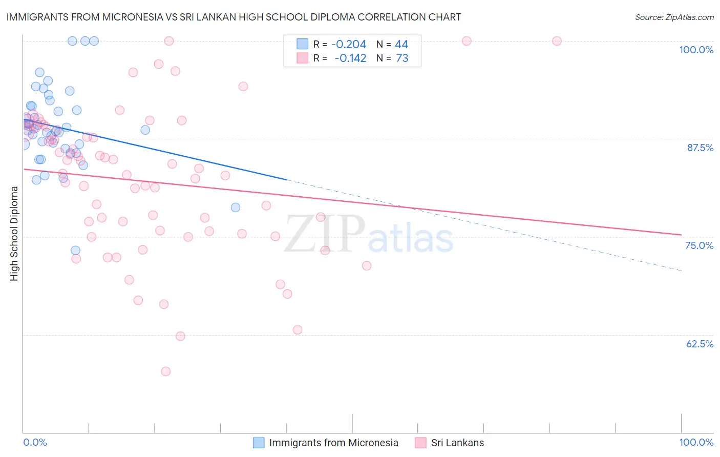 Immigrants from Micronesia vs Sri Lankan High School Diploma