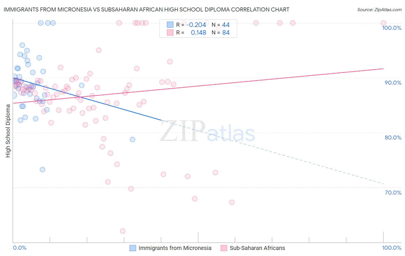 Immigrants from Micronesia vs Subsaharan African High School Diploma