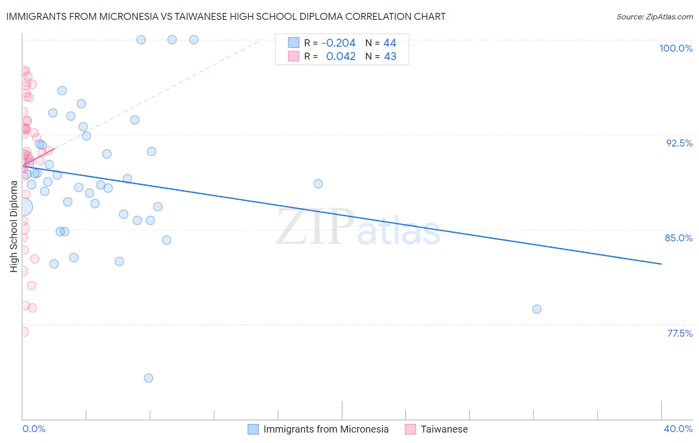 Immigrants from Micronesia vs Taiwanese High School Diploma