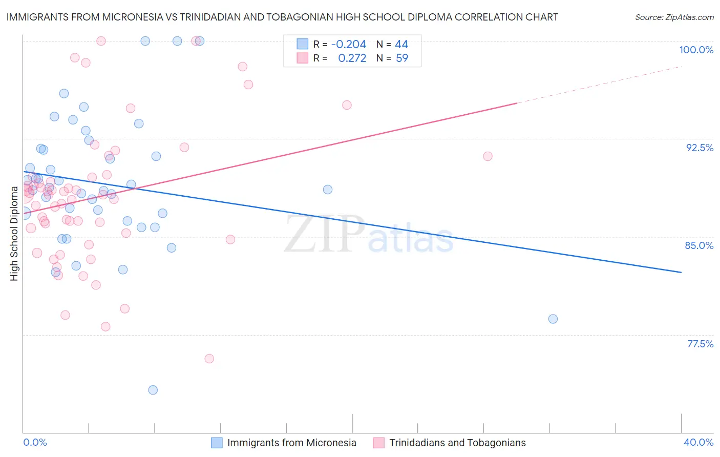 Immigrants from Micronesia vs Trinidadian and Tobagonian High School Diploma