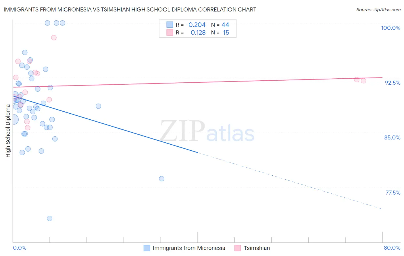 Immigrants from Micronesia vs Tsimshian High School Diploma