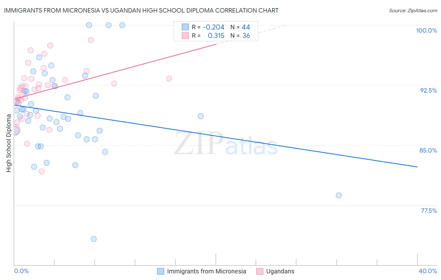 Immigrants from Micronesia vs Ugandan High School Diploma