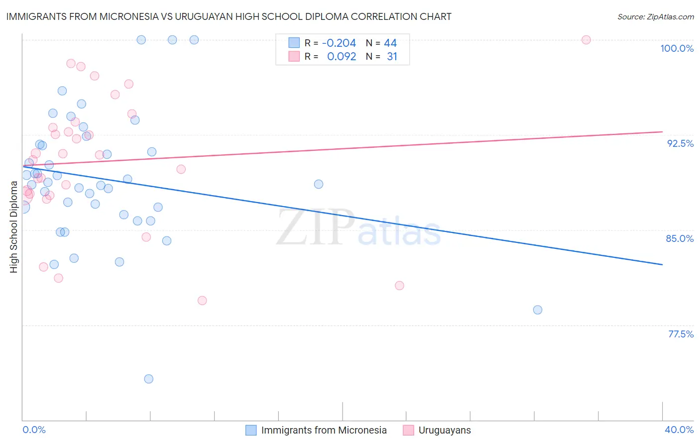 Immigrants from Micronesia vs Uruguayan High School Diploma