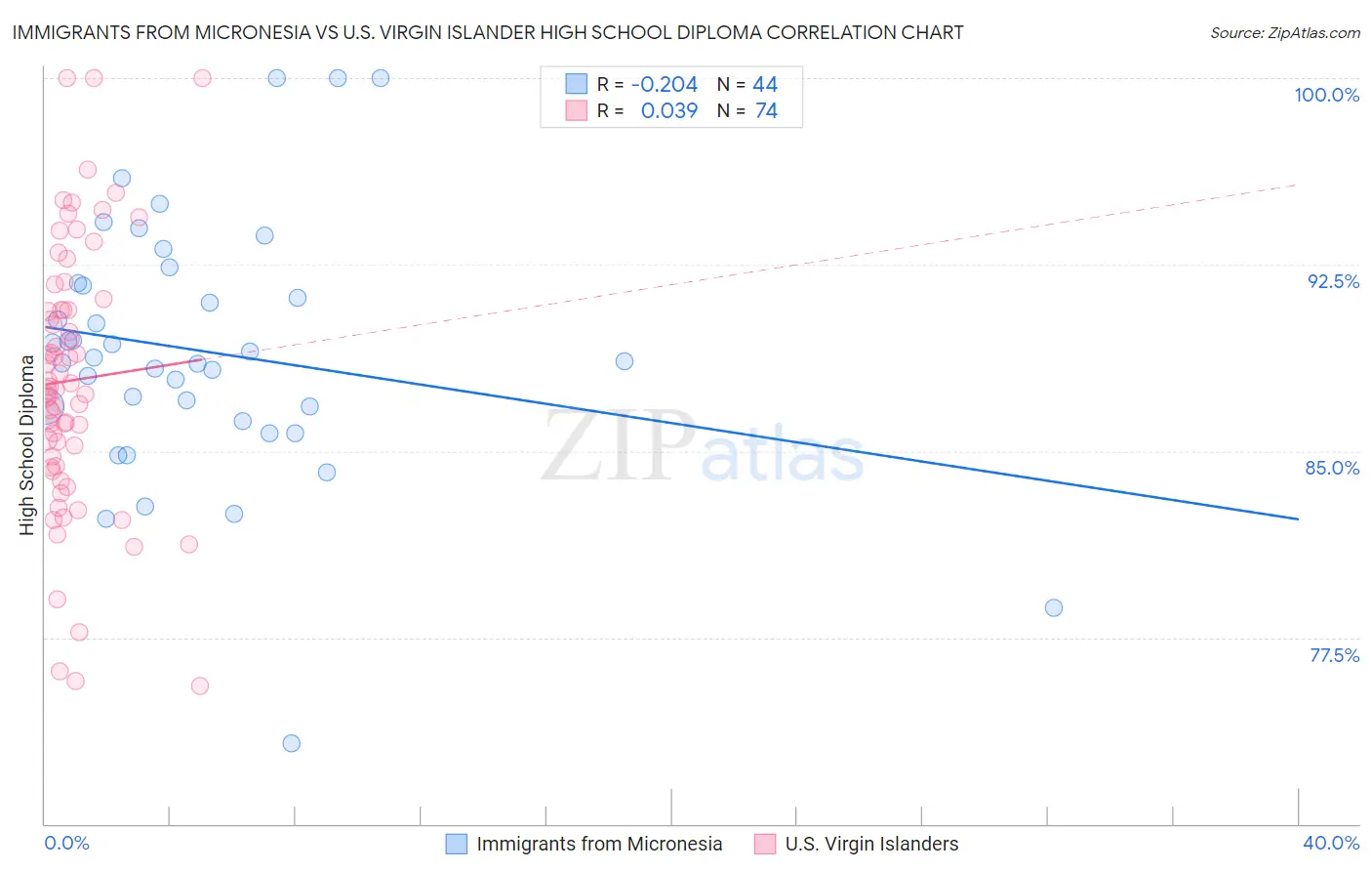 Immigrants from Micronesia vs U.S. Virgin Islander High School Diploma