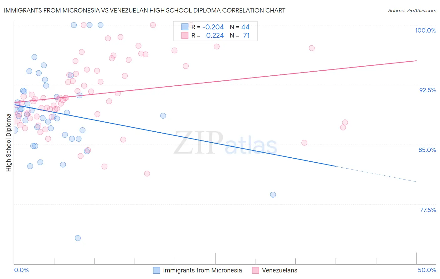 Immigrants from Micronesia vs Venezuelan High School Diploma