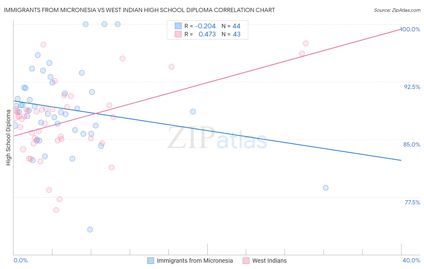 Immigrants from Micronesia vs West Indian High School Diploma