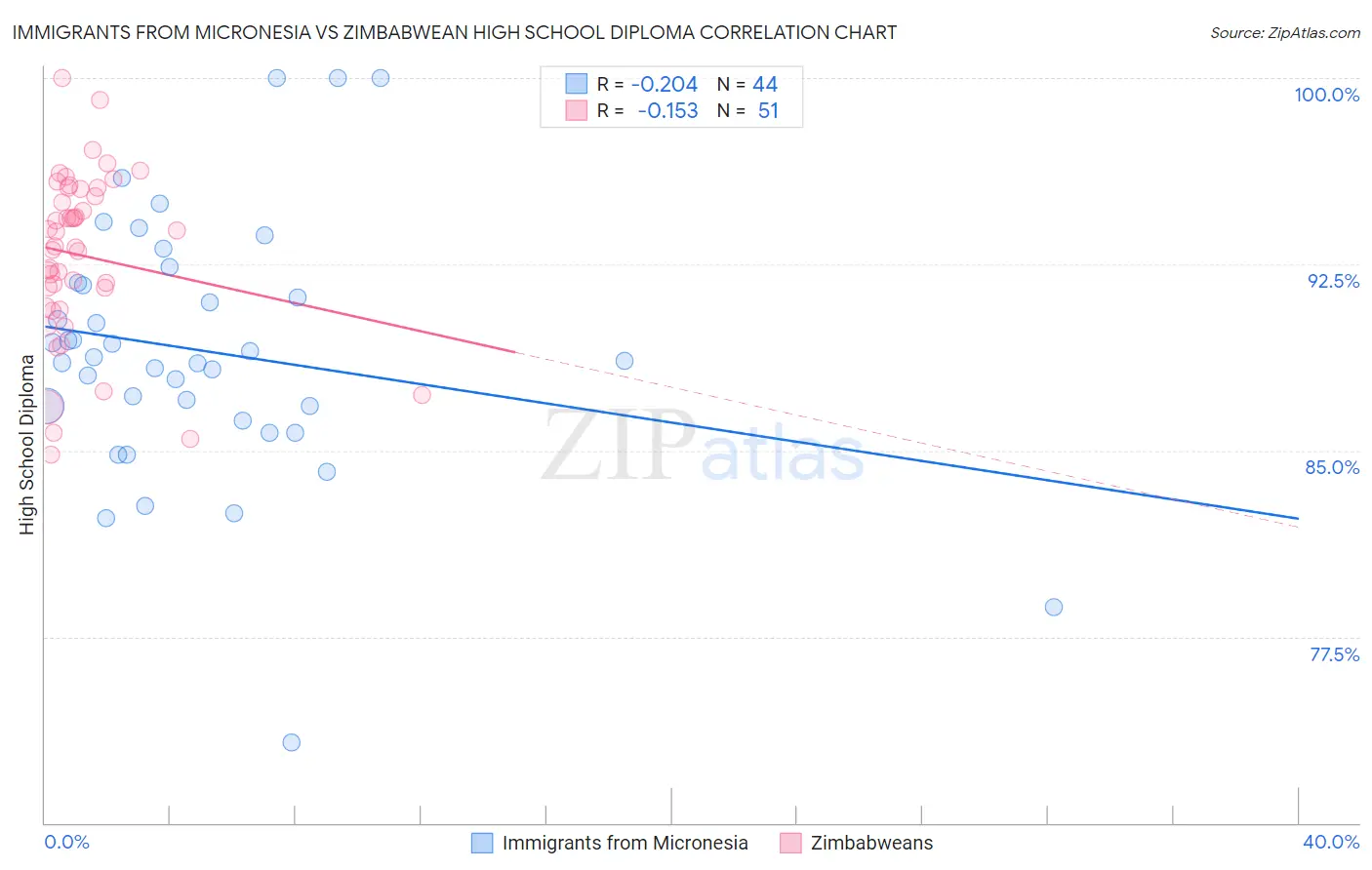 Immigrants from Micronesia vs Zimbabwean High School Diploma