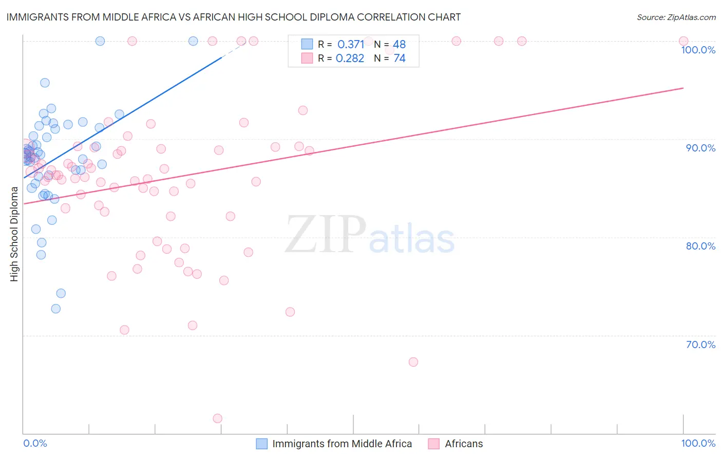 Immigrants from Middle Africa vs African High School Diploma