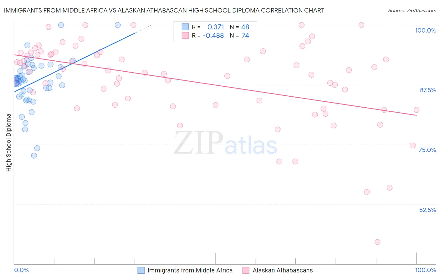 Immigrants from Middle Africa vs Alaskan Athabascan High School Diploma