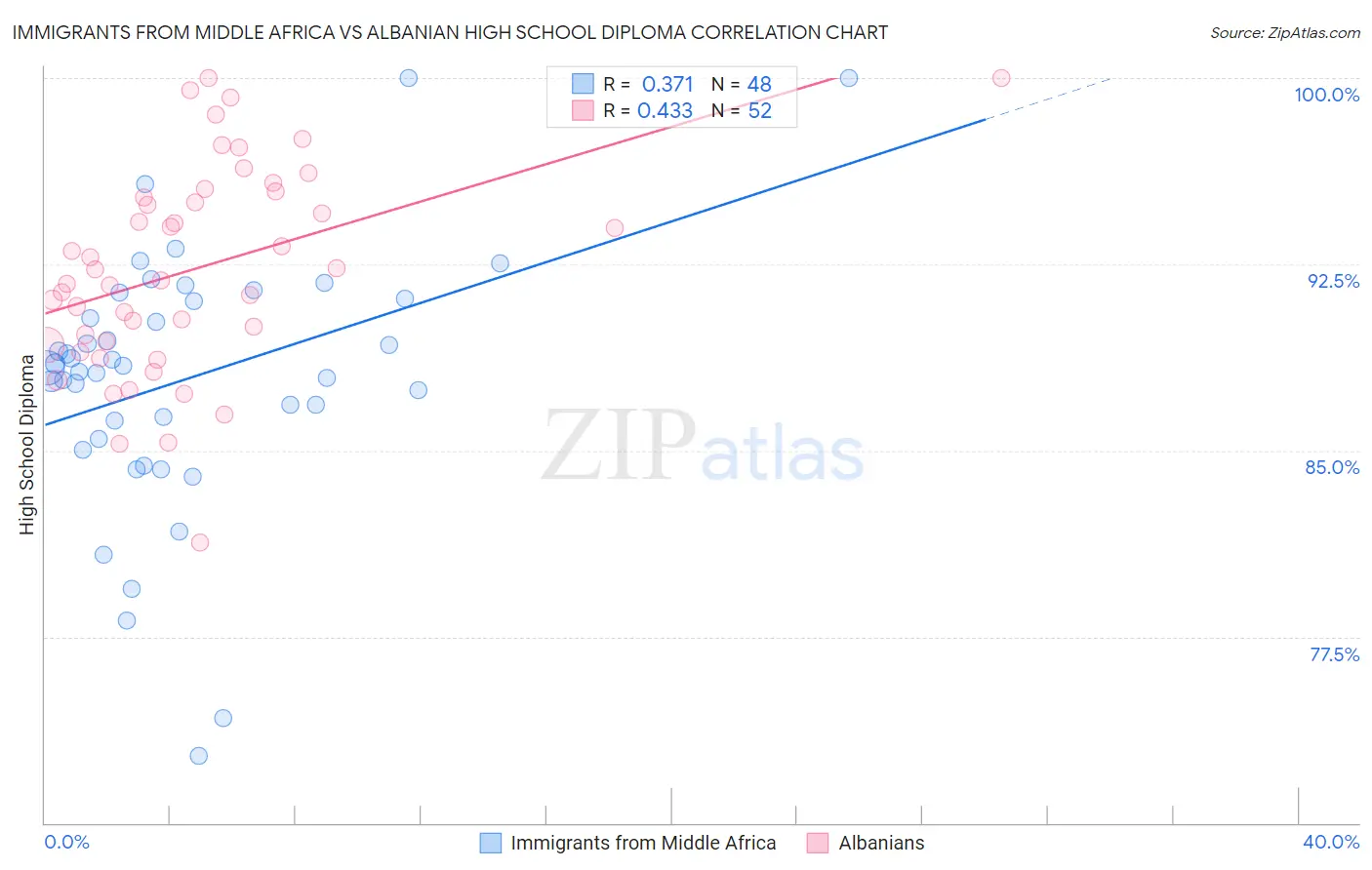 Immigrants from Middle Africa vs Albanian High School Diploma