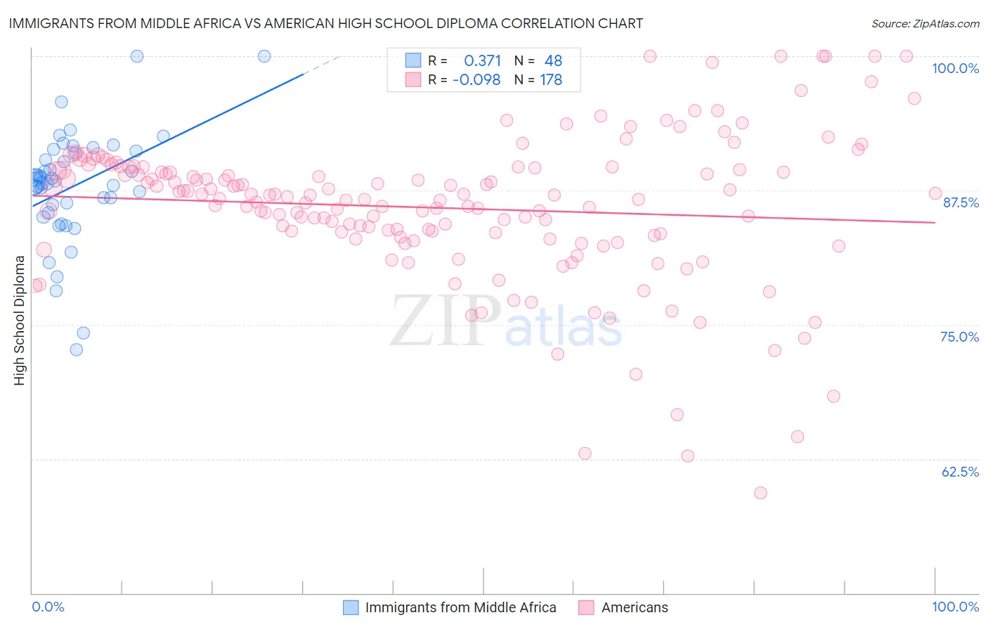 Immigrants from Middle Africa vs American High School Diploma