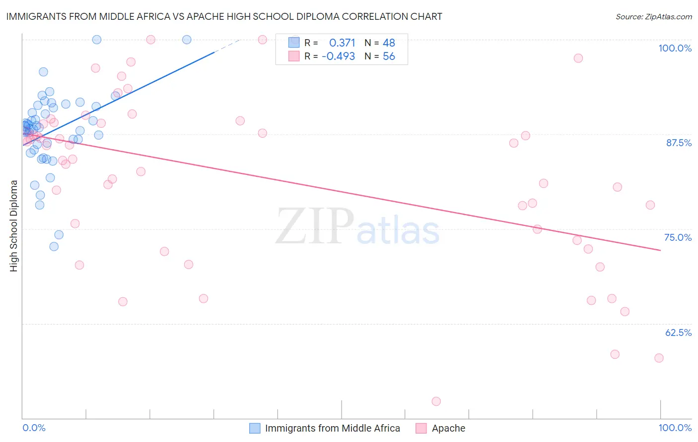 Immigrants from Middle Africa vs Apache High School Diploma